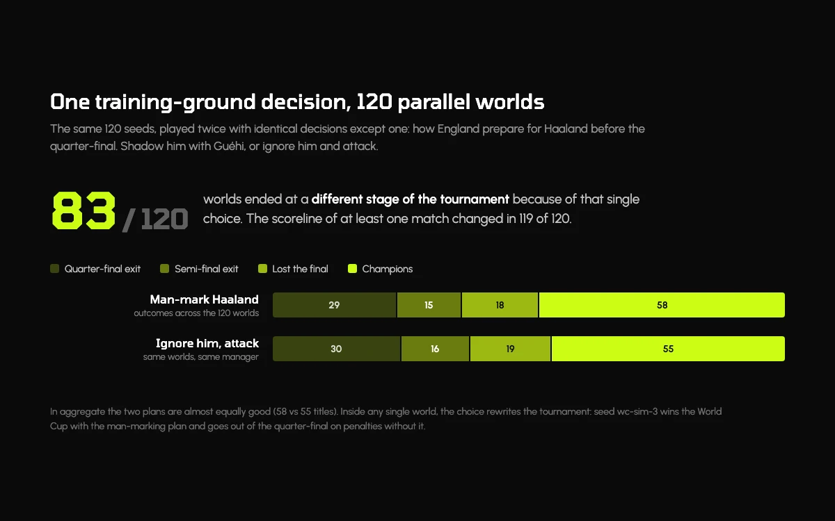 One decision changed the final outcome in 83 of 120 parallel worlds