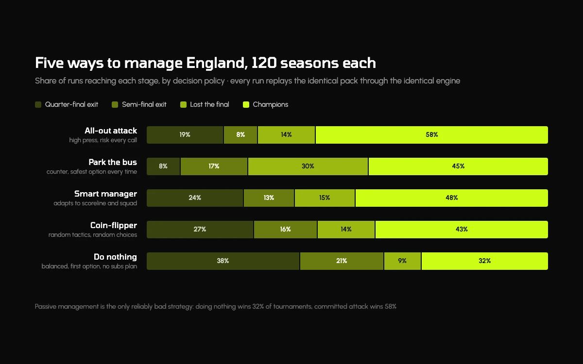 Stage reached by policy: attack wins 58% of tournaments, park the bus 45%, smart 48%, random 43%, passive 32%
