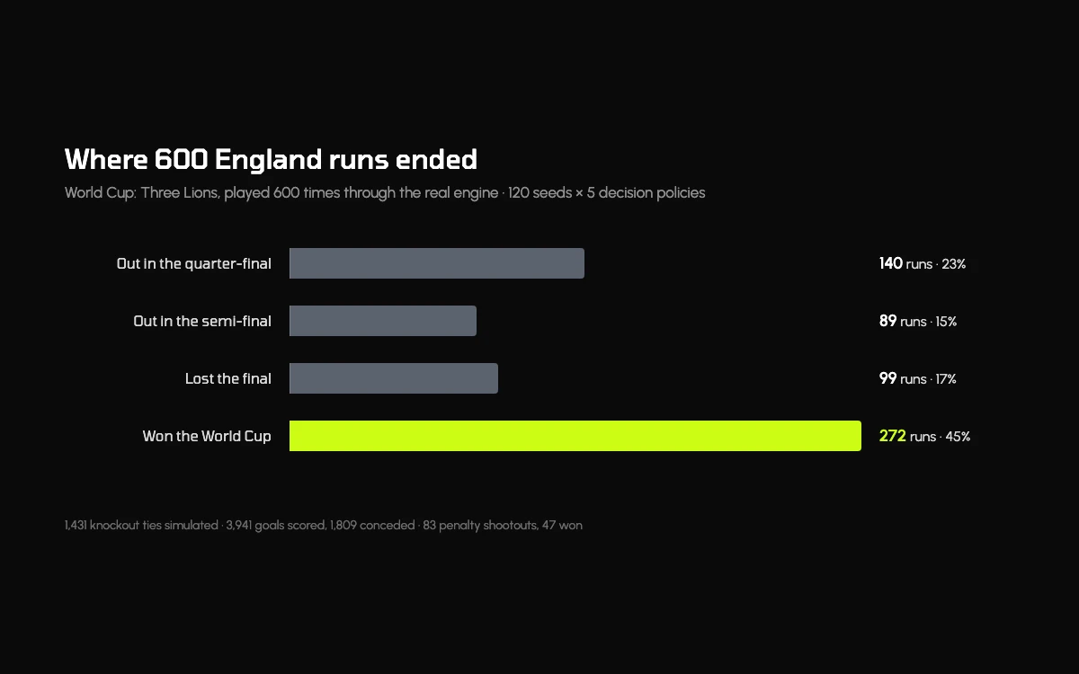 Where 600 England runs ended: 140 quarter-final exits, 89 semi-final exits, 99 lost finals, 272 titles